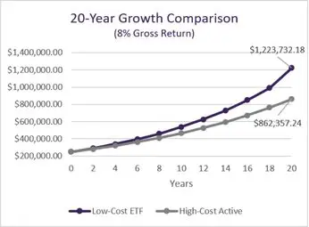 20-year Growth Comparison
