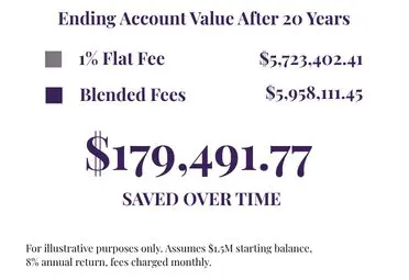 Ending Account Value After 20 Years