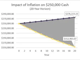 Impact of Inflation on 250k Cash