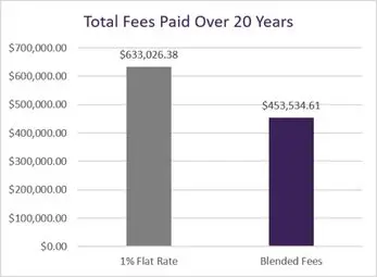Total Fees Paid Over 20 Years